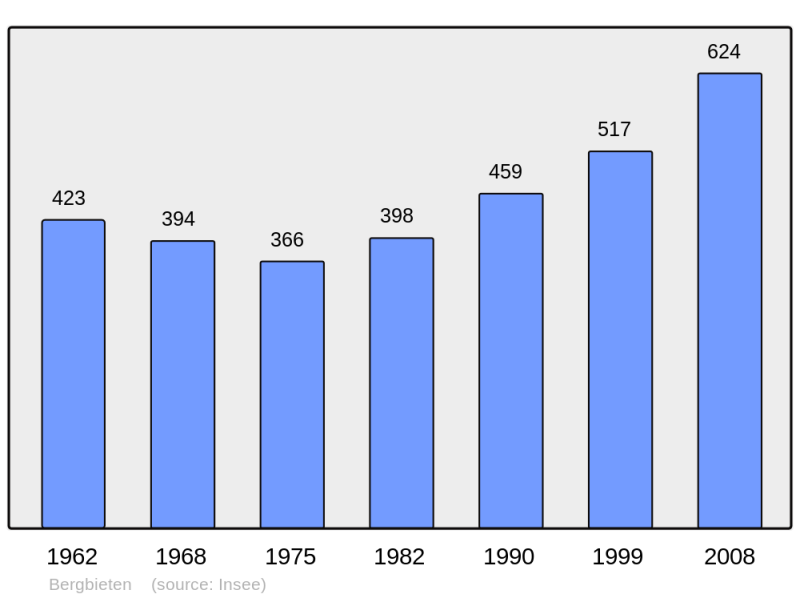 Soubor:Population - Municipality code 67030.png