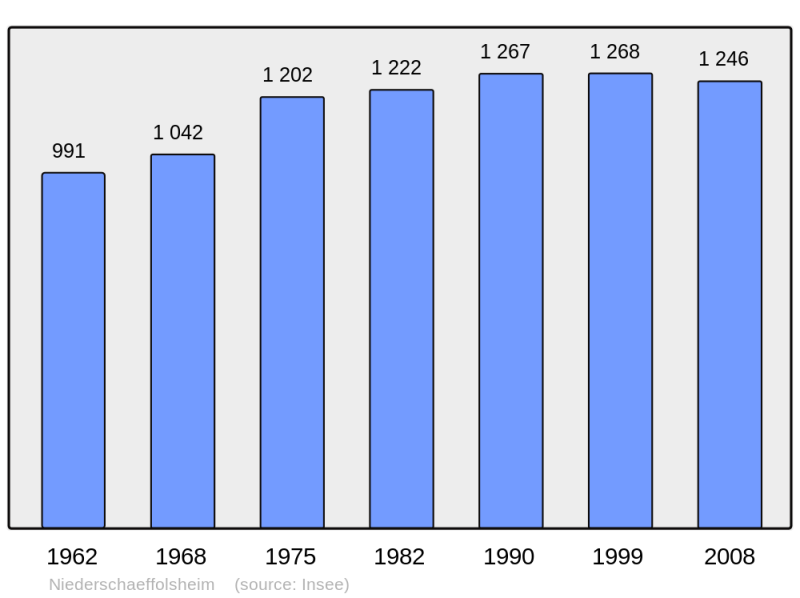 Soubor:Population - Municipality code 67331.png