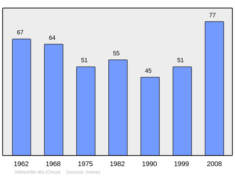 Soubor:Population - Municipality code 70540.png