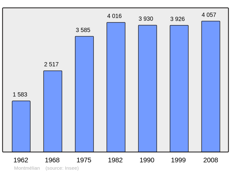 Soubor:Population - Municipality code 73171.png