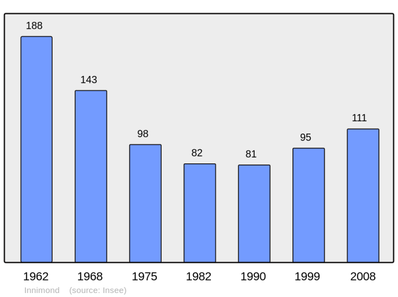 Soubor:Population - Municipality code 01190.png