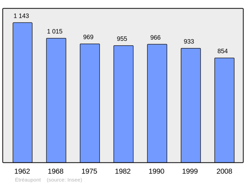 Soubor:Population - Municipality code 02295.png