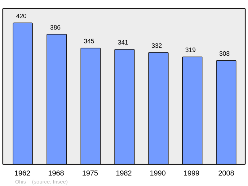 Soubor:Population - Municipality code 02567.png