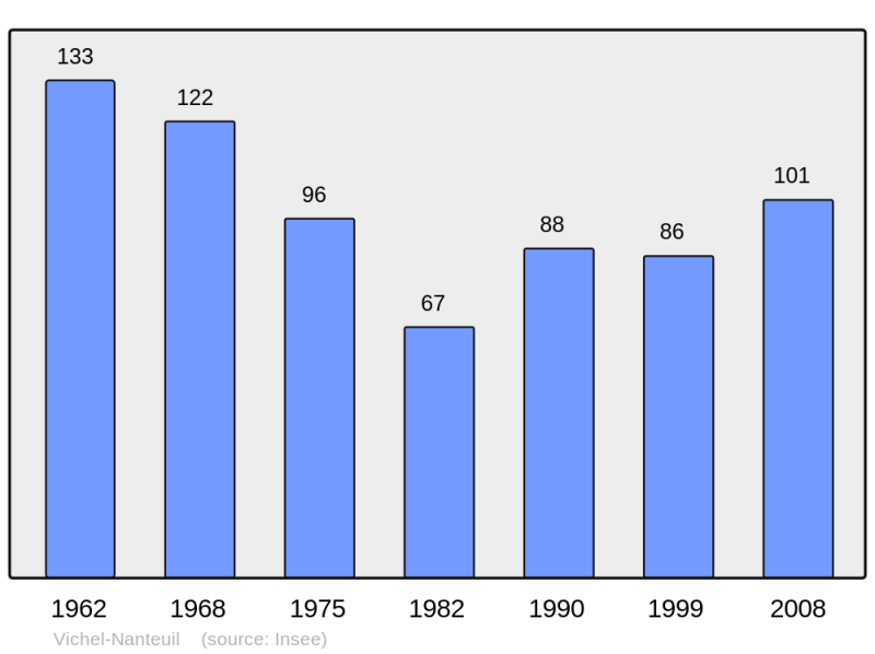 Soubor:Population - Municipality code 02796.png