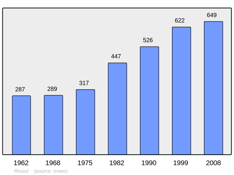 Soubor:Population - Municipality code 05119.png