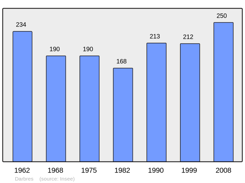 Soubor:Population - Municipality code 07077.png