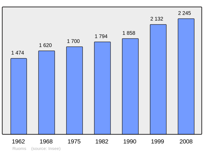 Soubor:Population - Municipality code 07201.png