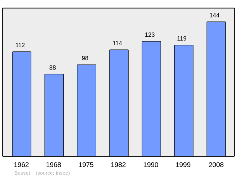 Soubor:Population - Municipality code 09052.png