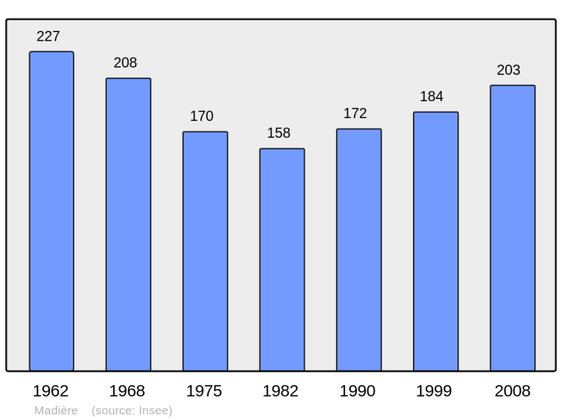 Soubor:Population - Municipality code 09177.png