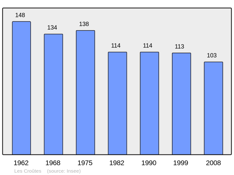 Soubor:Population - Municipality code 10118.png
