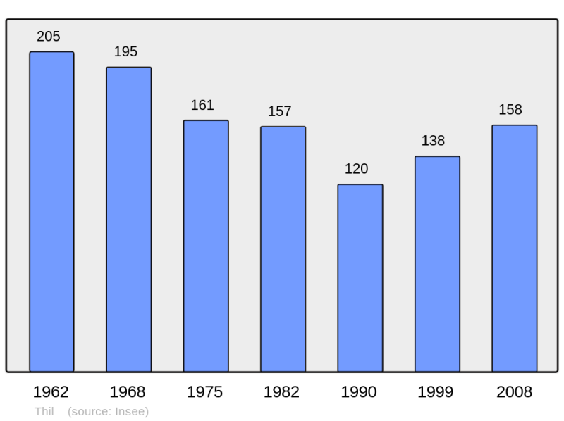 Soubor:Population - Municipality code 10377.png