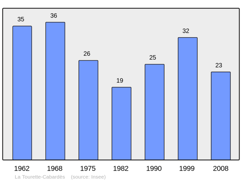 Soubor:Population - Municipality code 11391.png