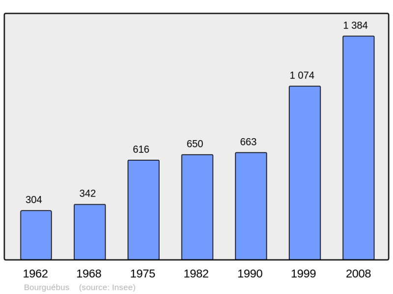 Soubor:Population - Municipality code 14092.png