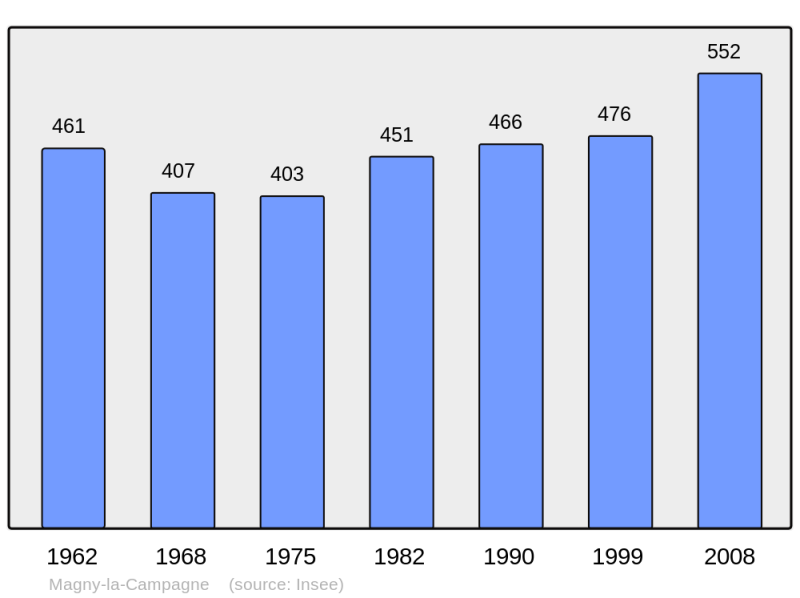 Soubor:Population - Municipality code 14386.png