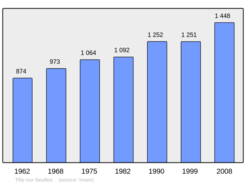 Soubor:Population - Municipality code 14692.png