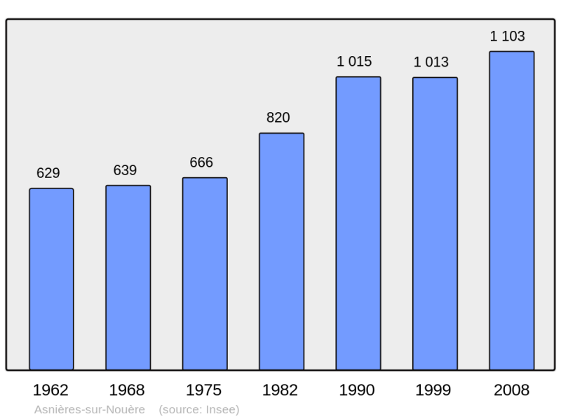 Soubor:Population - Municipality code 16019.png