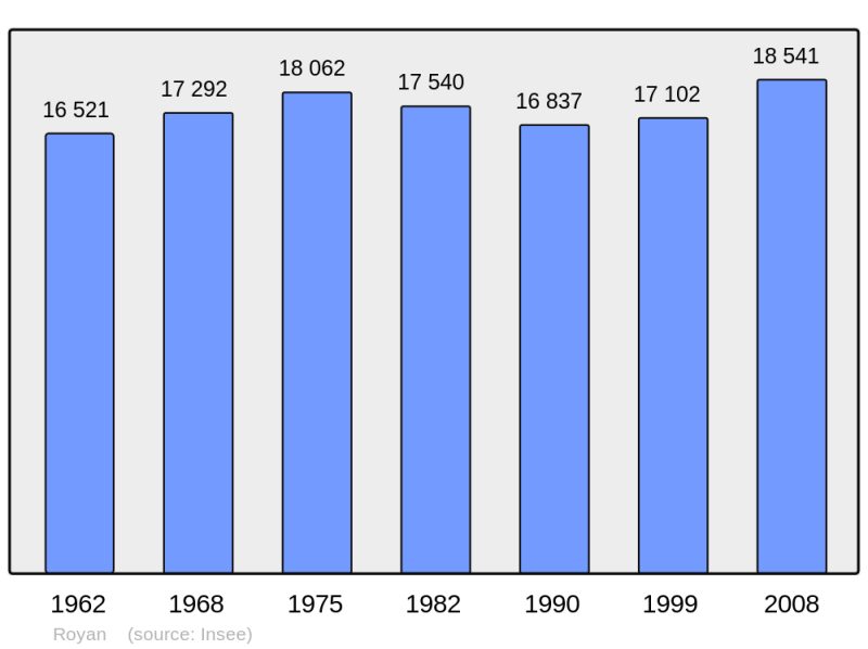 Soubor:Population - Municipality code 17306.png