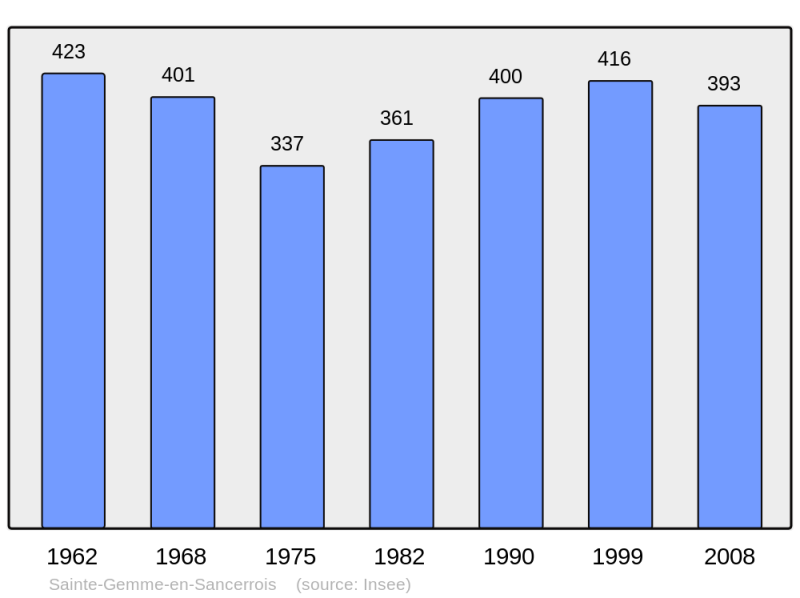 Soubor:Population - Municipality code 18208.png
