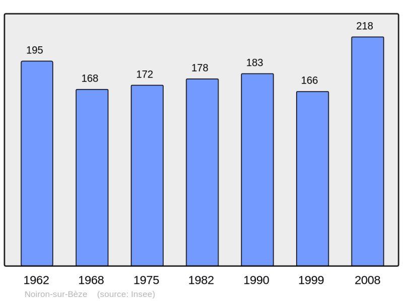 Soubor:Population - Municipality code 21459.png