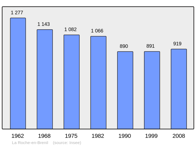 Soubor:Population - Municipality code 21525.png