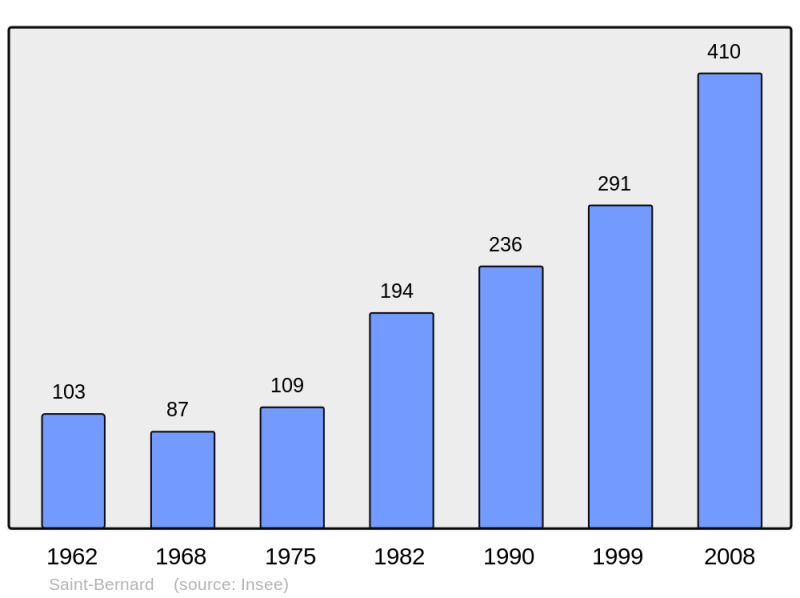 Soubor:Population - Municipality code 21542.png