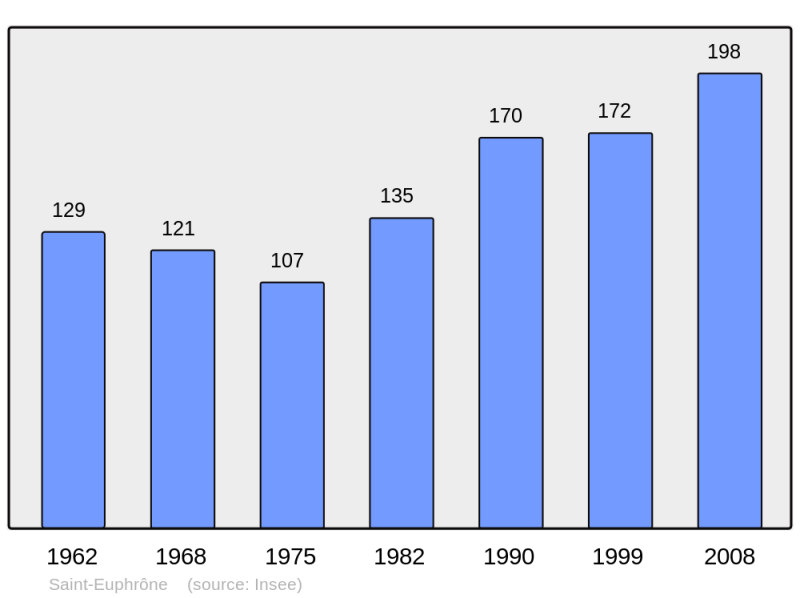 Soubor:Population - Municipality code 21547.png