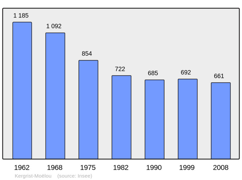 Soubor:Population - Municipality code 22087.png