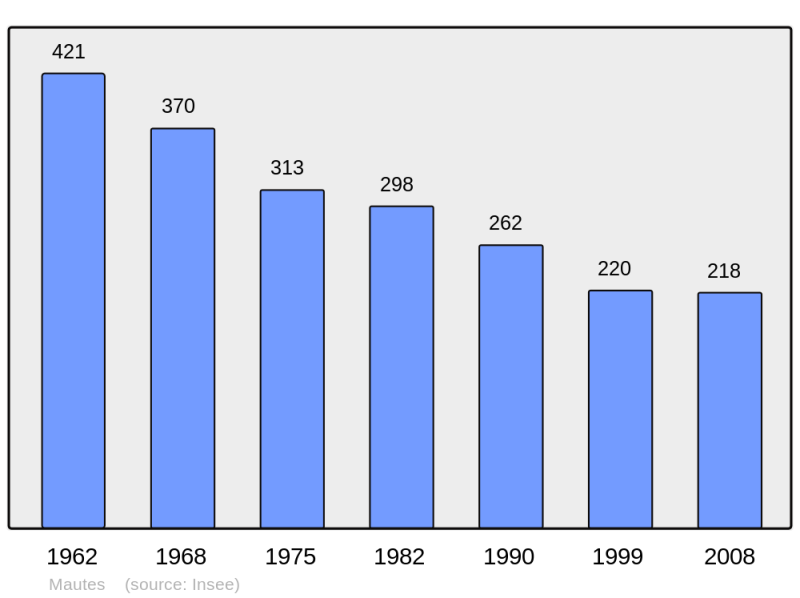 Soubor:Population - Municipality code 23127.png