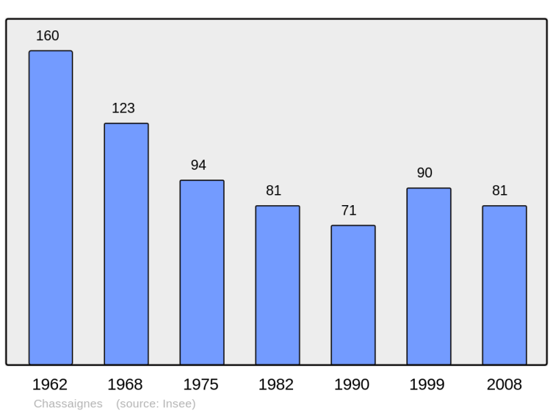 Soubor:Population - Municipality code 24114.png