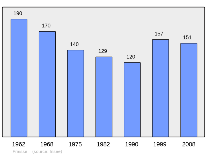 Soubor:Population - Municipality code 24191.png