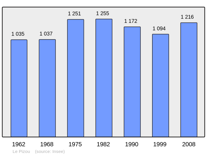 Soubor:Population - Municipality code 24329.png
