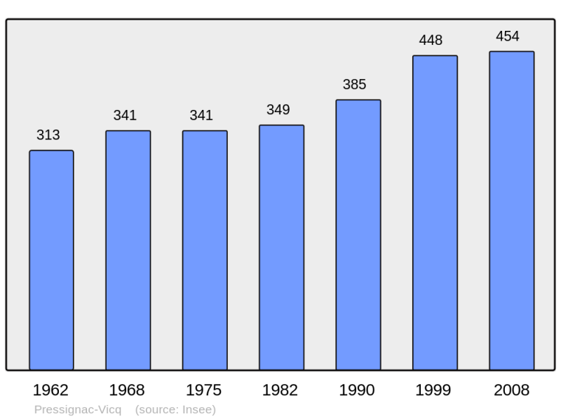 Soubor:Population - Municipality code 24338.png