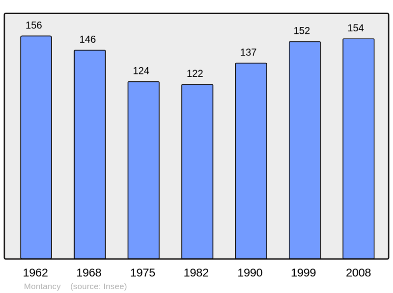 Soubor:Population - Municipality code 25386.png