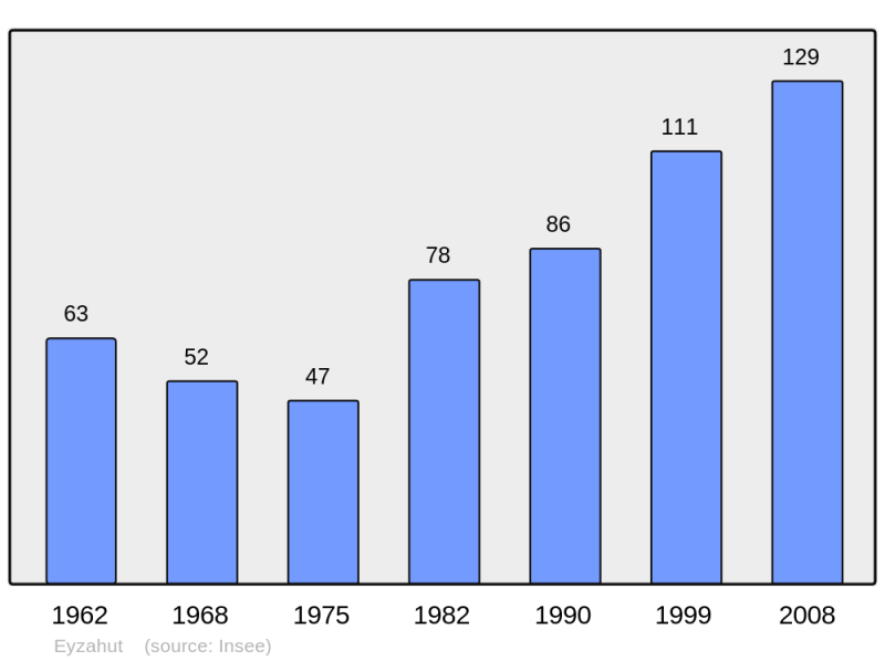 Soubor:Population - Municipality code 26131.png