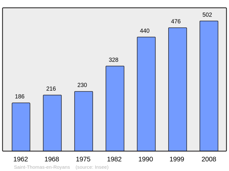 Soubor:Population - Municipality code 26331.png