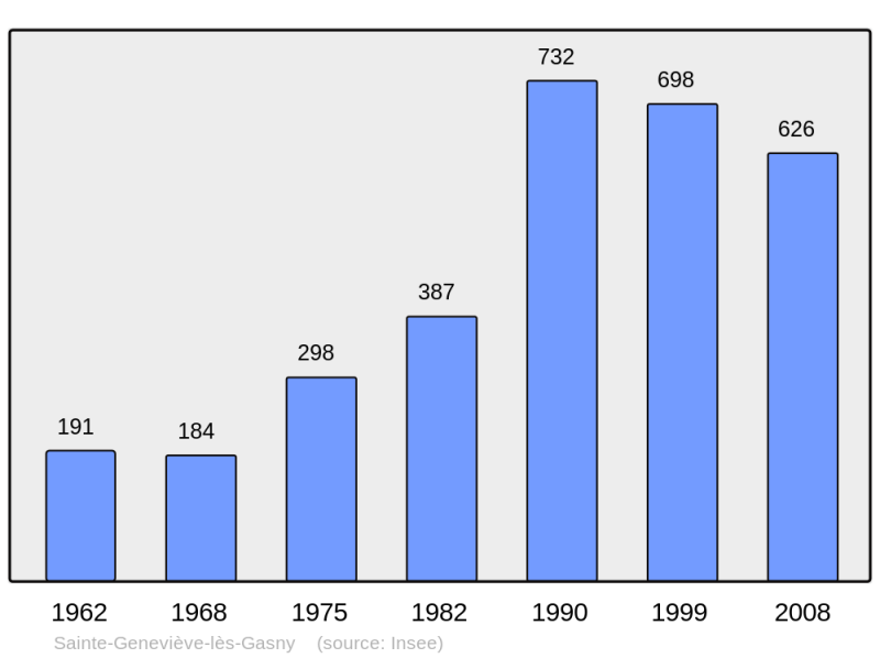 Soubor:Population - Municipality code 27540.png