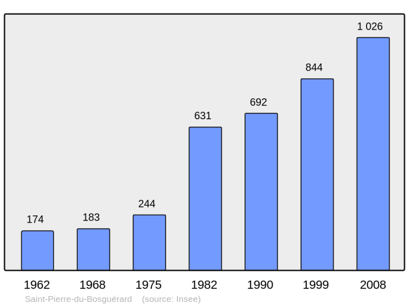 Soubor:Population - Municipality code 27595.png