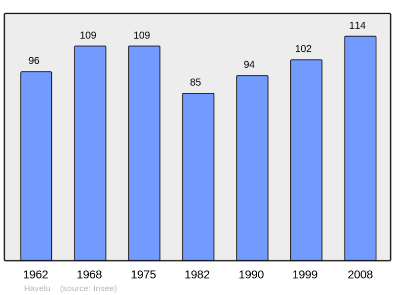 Soubor:Population - Municipality code 28193.png