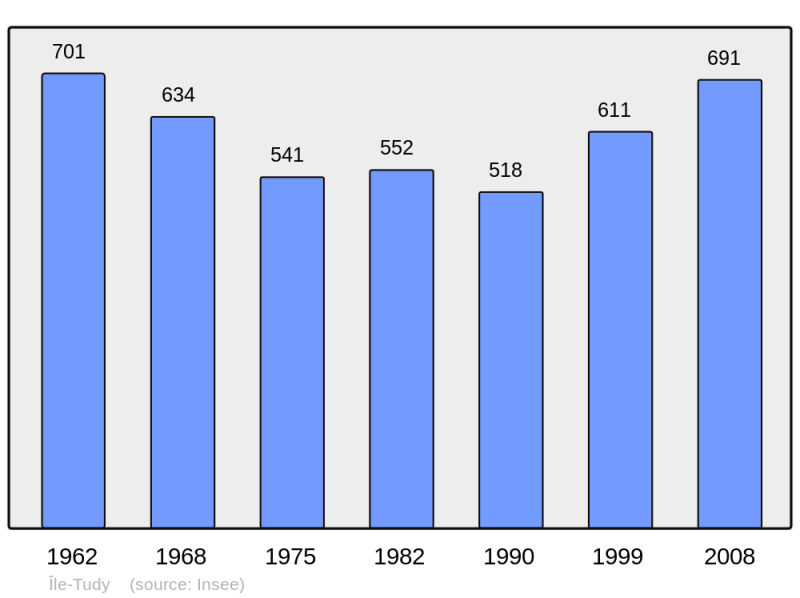 Soubor:Population - Municipality code 29085.png