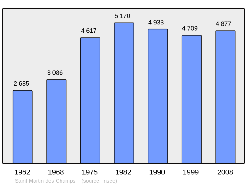 Soubor:Population - Municipality code 29254.png