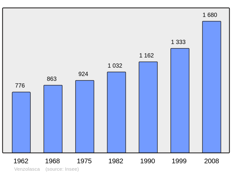 Soubor:Population - Municipality code 2B343.png
