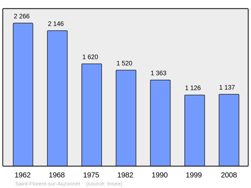 Soubor:Population - Municipality code 30253.png