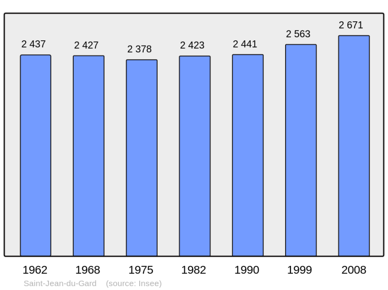 Soubor:Population - Municipality code 30269.png