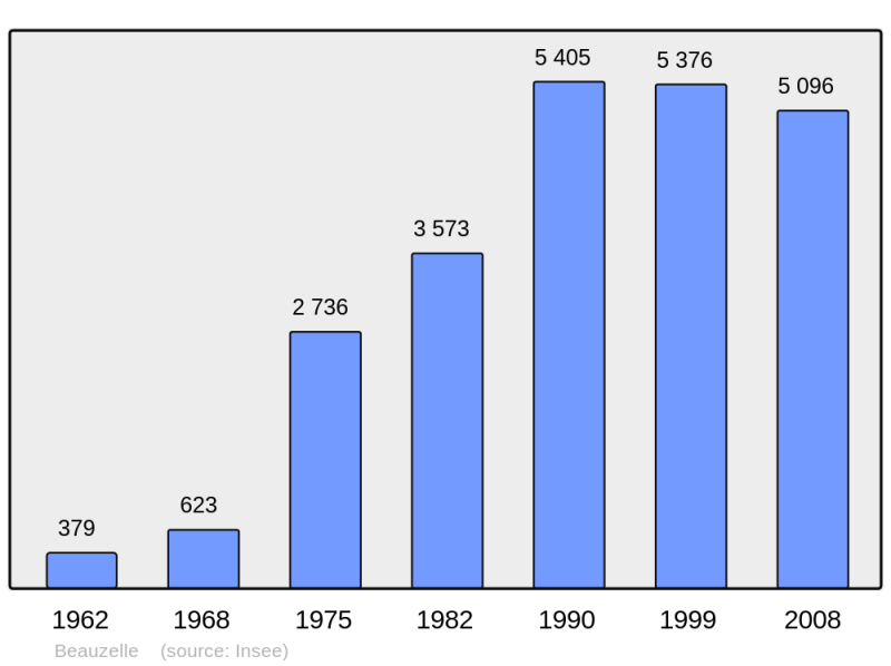 Soubor:Population - Municipality code 31056.png