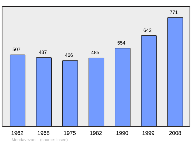 Soubor:Population - Municipality code 31349.png
