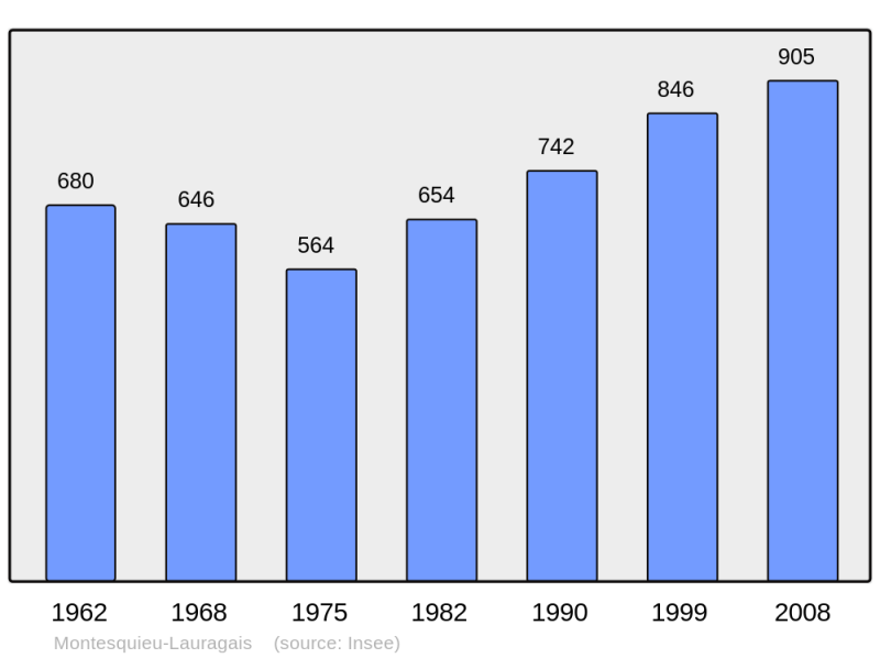 Soubor:Population - Municipality code 31374.png