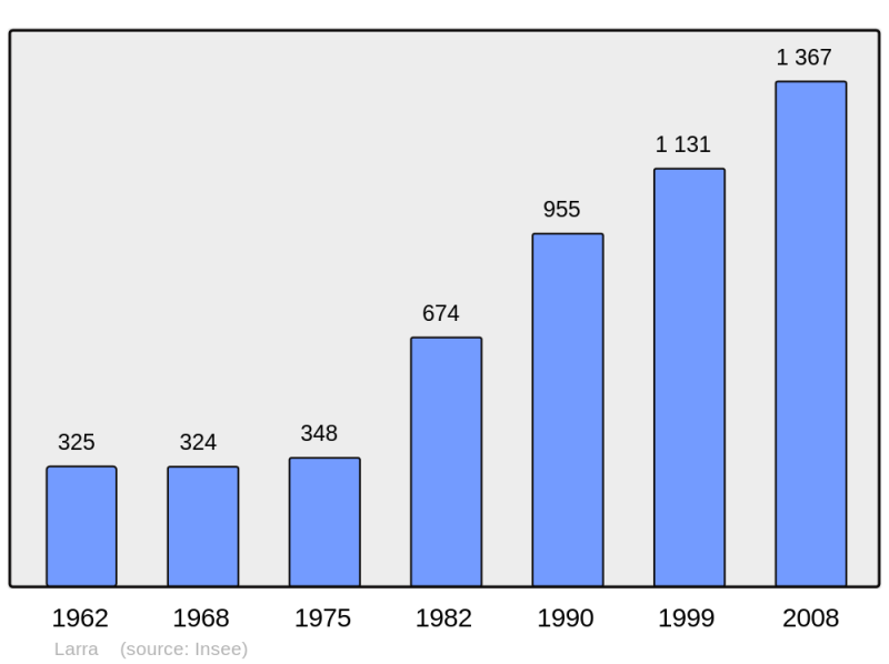 Soubor:Population - Municipality code 31592.png