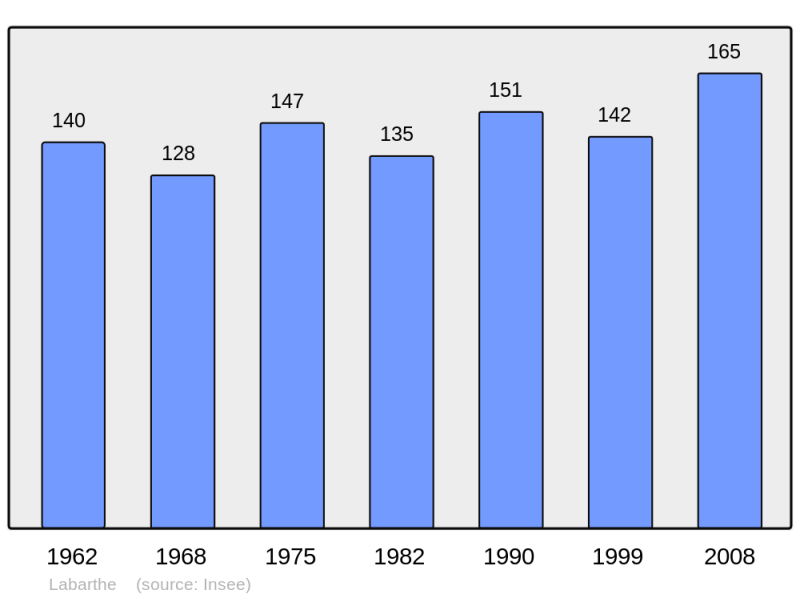 Soubor:Population - Municipality code 32169.png