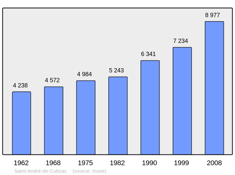 Soubor:Population - Municipality code 33366.png