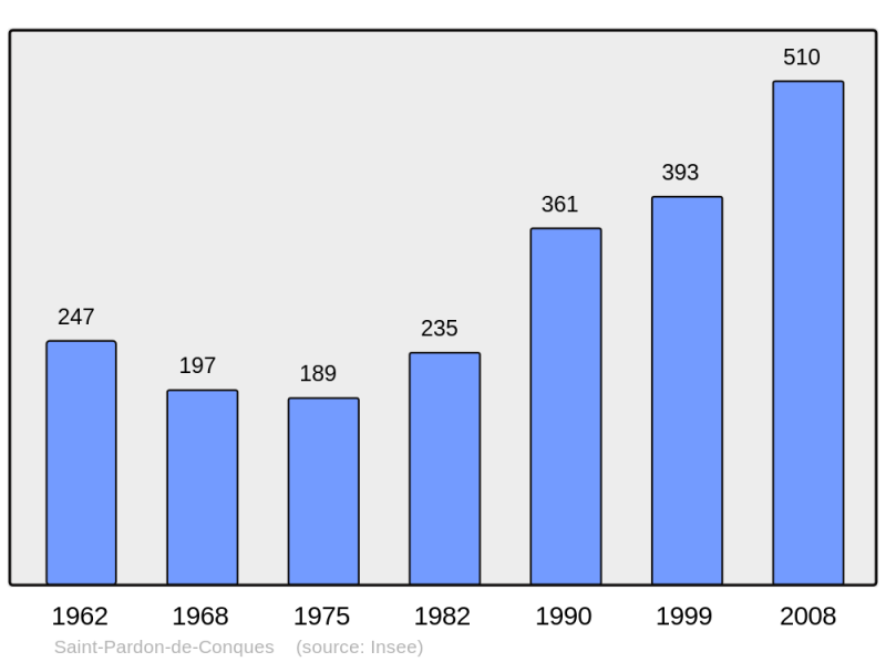 Soubor:Population - Municipality code 33457.png